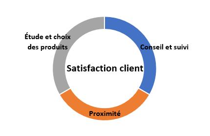 Satisfaction client : Étude/Conseil/Proximité